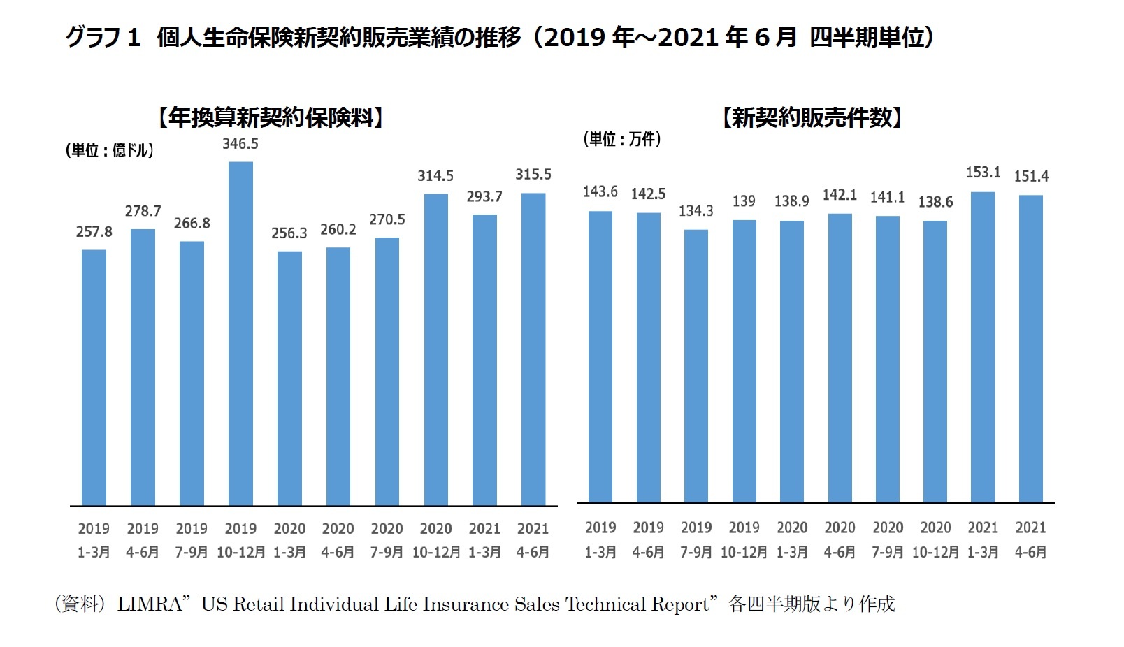 グラフ1　個人生命保険新契約販売業績の推移（2019年～2021年6月 四半期単位）