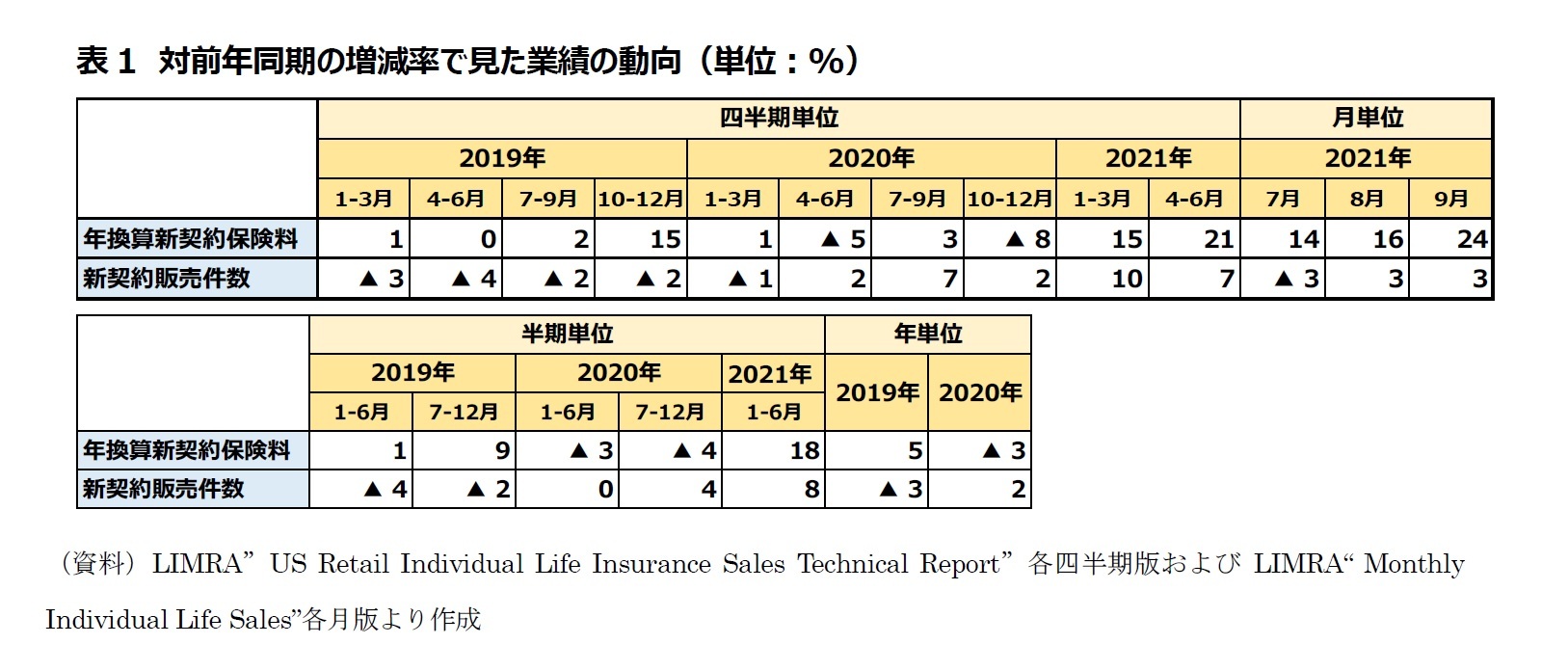表1　対前年同期の増減率で見た業績の動向（単位：%）