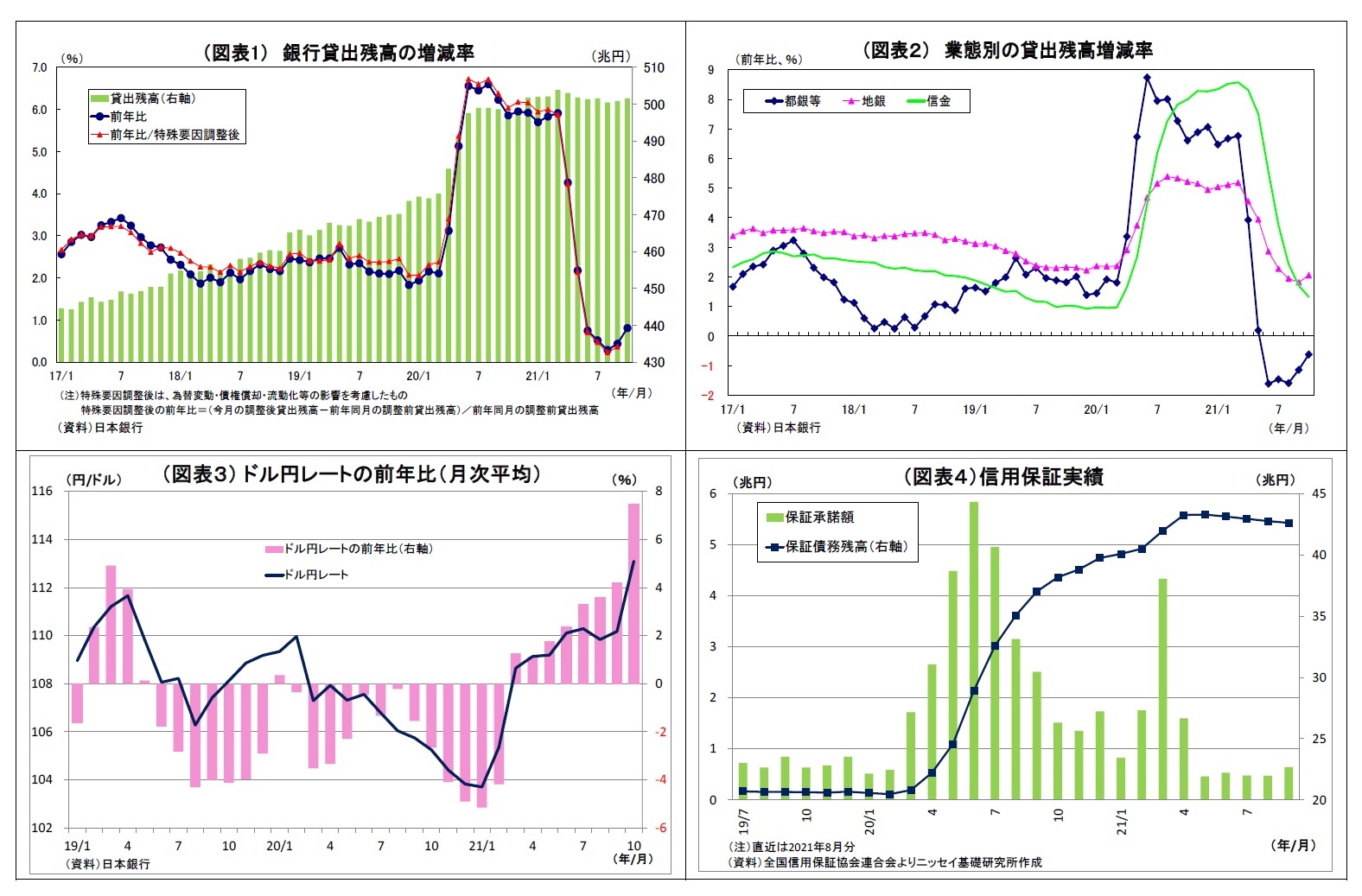 （図表1） 銀行貸出残高の増減率/（図表２） 業態別の貸出残高増減率/（図表３） ドル円レートの前年比（月次平均）/（図表４）信用保証実績