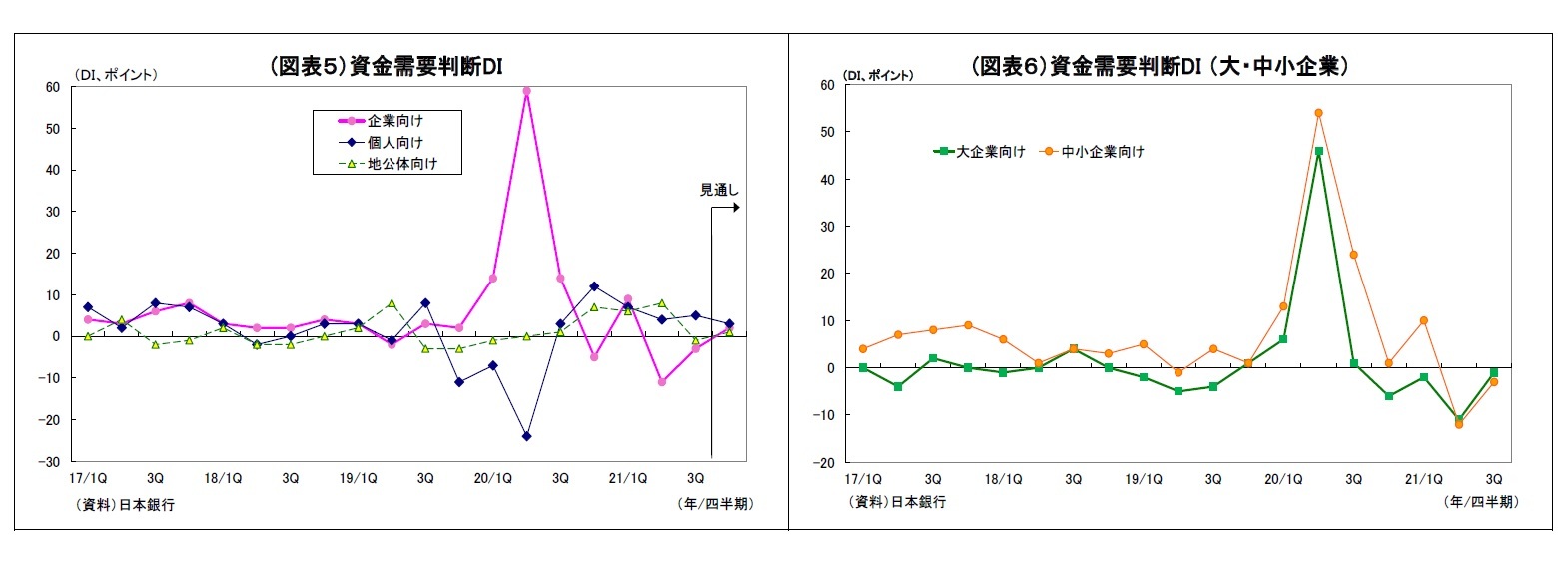 (図表５）資金需要判断DI/(図表６）資金需要判断DI （大・中小企業）