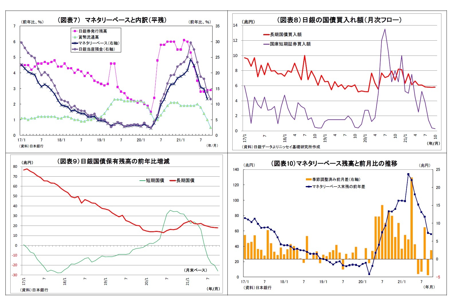 （図表７） マネタリーベースと内訳（平残）/（図表８）日銀の国債買入れ額（月次フロー）/（図表９）日銀国債保有残高の前年比増減/（図表10）マネタリーベース残高と前月比の推移