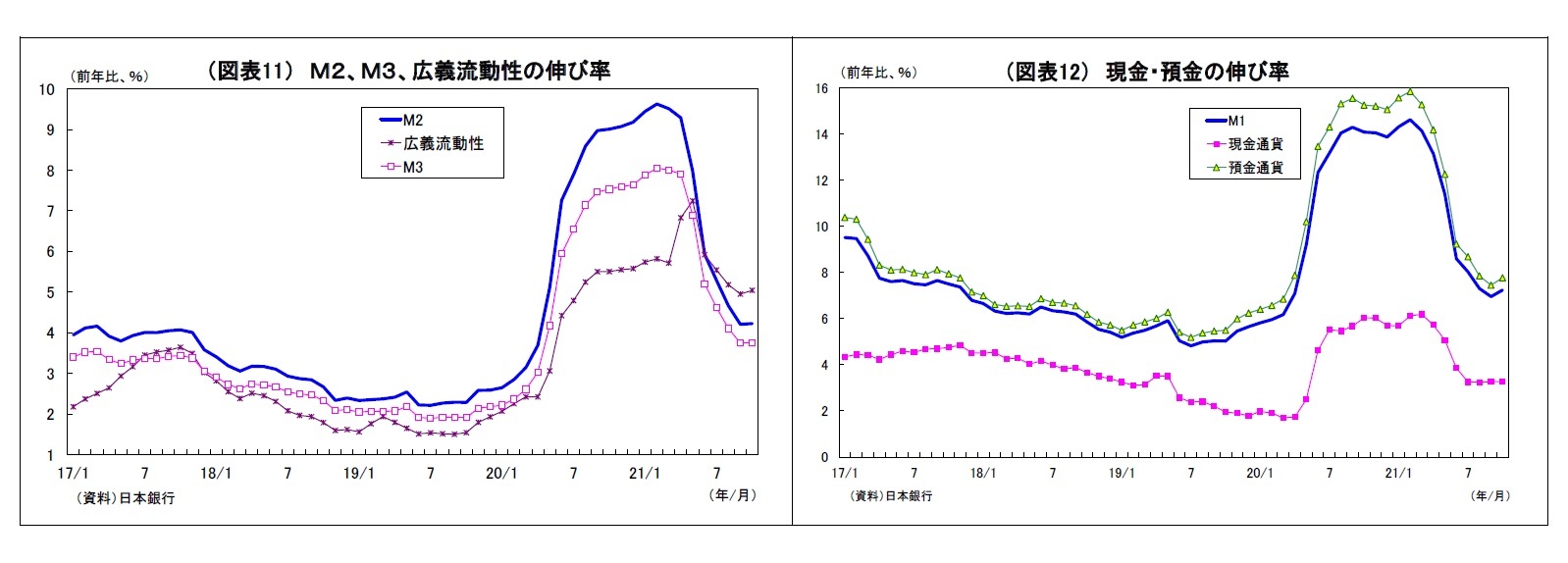 （図表11） Ｍ２、Ｍ３、広義流動性の伸び率/（図表12） 現金・預金の伸び率