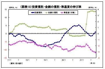 （図表13）投資信託・金銭の信託・準通貨の伸び率