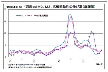 （図表14）Ｍ２、Ｍ３、広義流動性の伸び率（季調値）