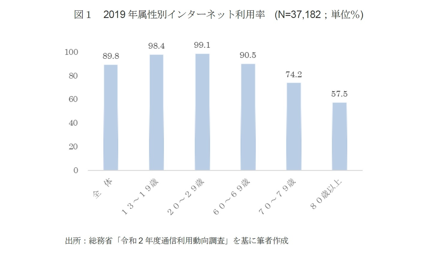 図１　2019年属性別インターネット利用率　(N=37,182；単位％)