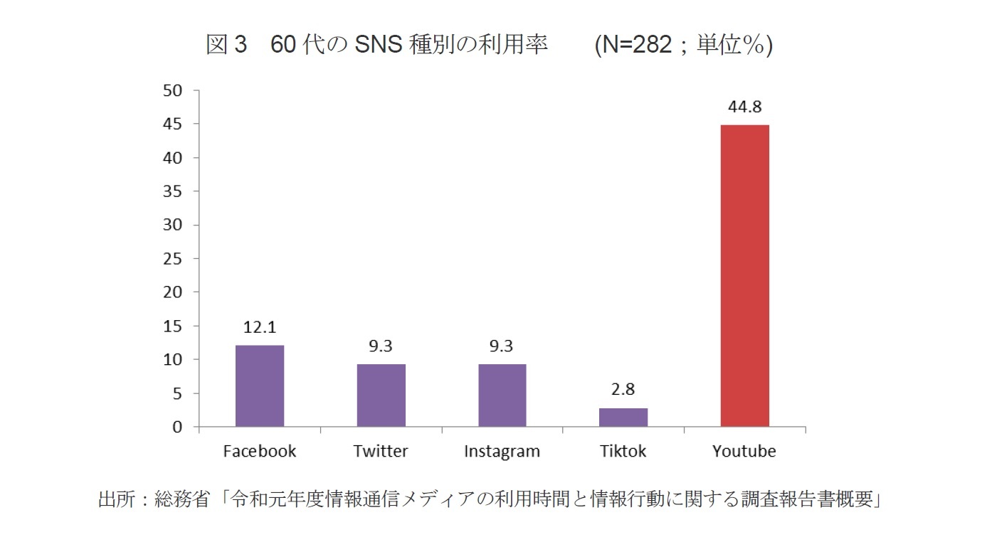 図3　60代のSNS種別の利用率　　(N=282；単位％)