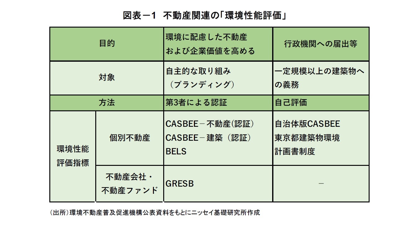 図表-1 不動産関連の「環境性能評価」
