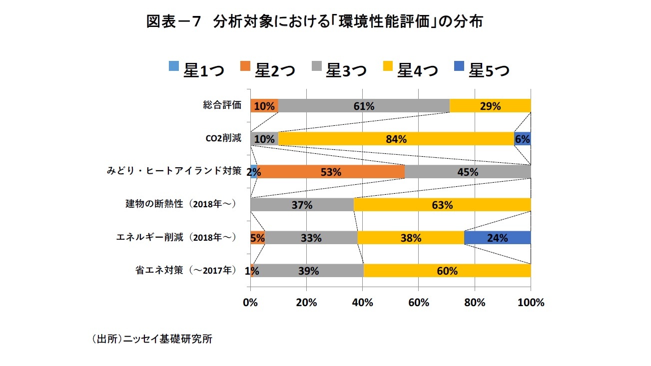 図表－７　分析対象における「環境性能評価」の分布