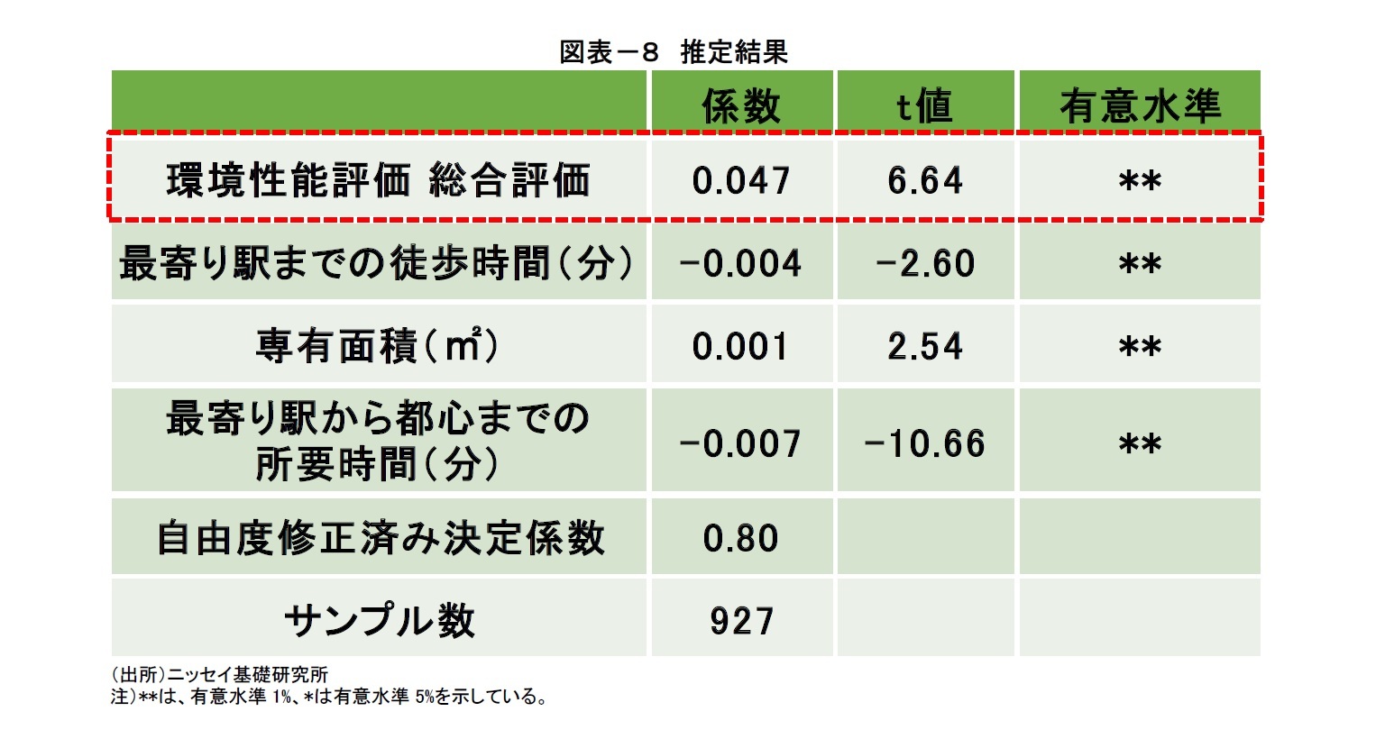 図表－８　推定結果
