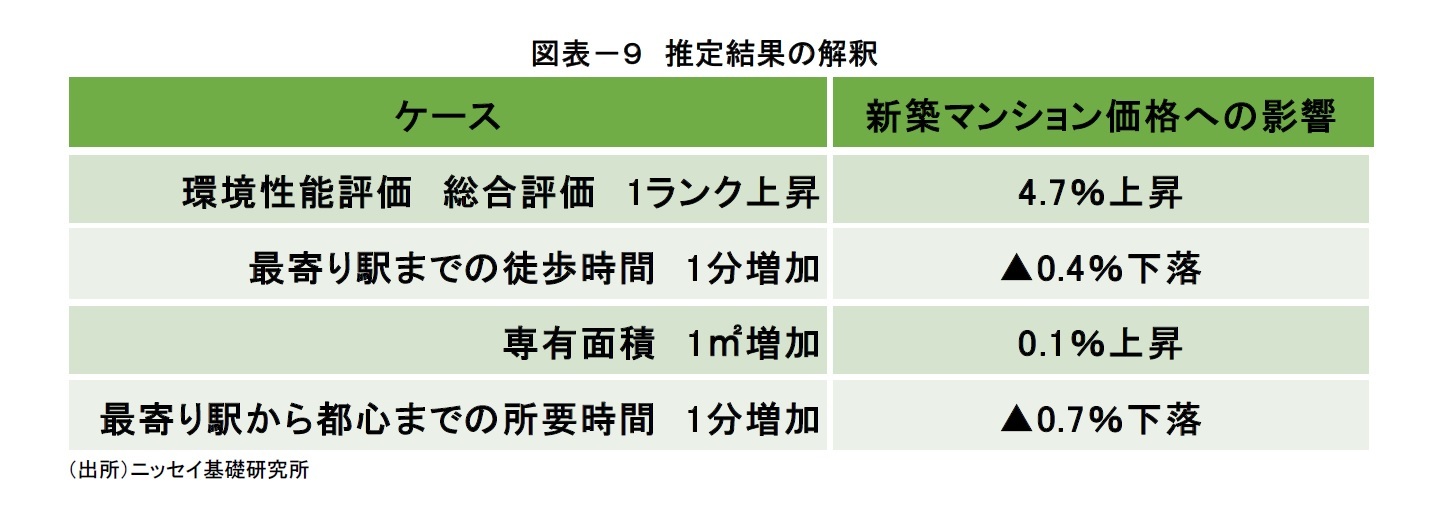 図表－９　推定結果の解釈