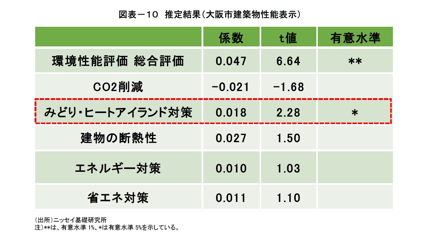 図表－１０　推定結果（大阪市建築物性能表示）