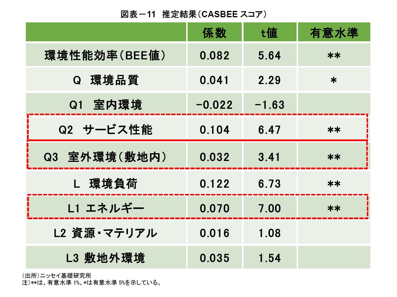 図表－11　推定結果（CASBEEスコア）