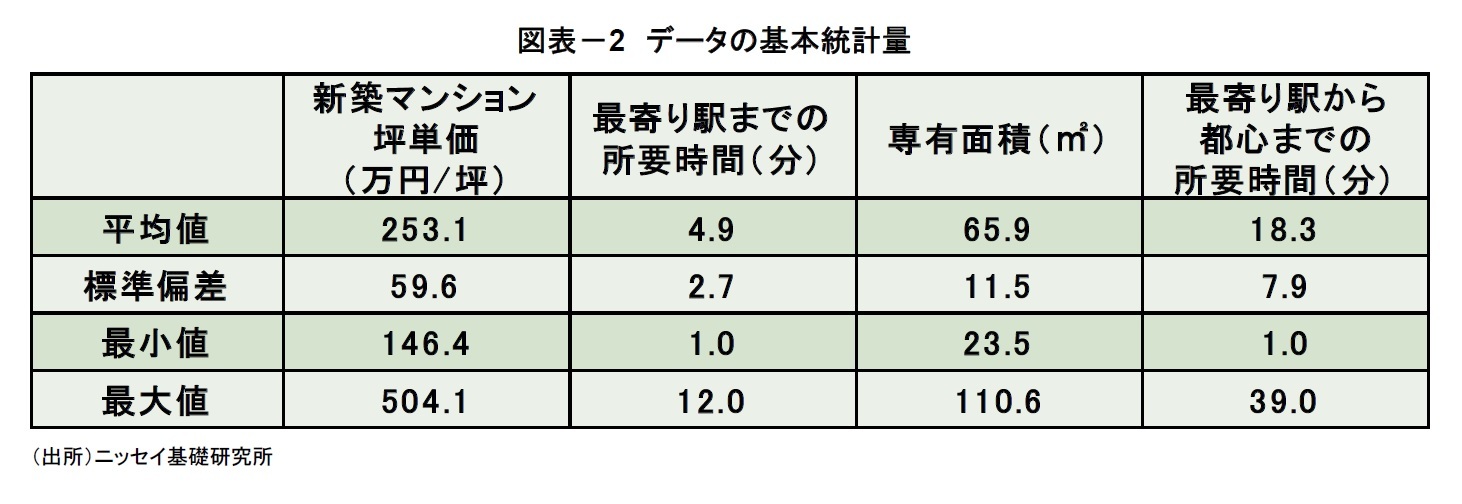 図表－2　データの基本統計量