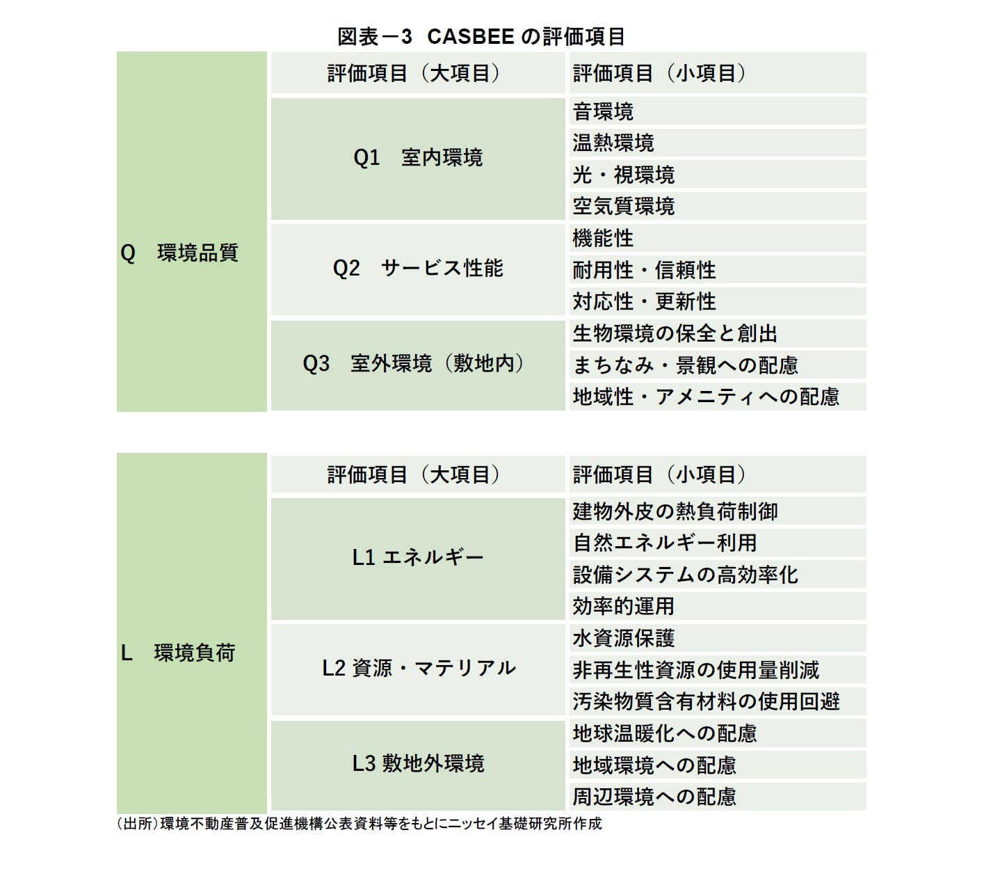 図表－3　CASBEEの評価項目