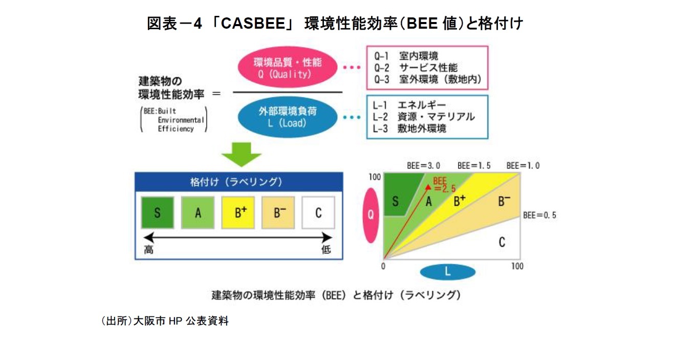 図表-4 「CASBEE」 環境性能効率(BEE値)と格付け