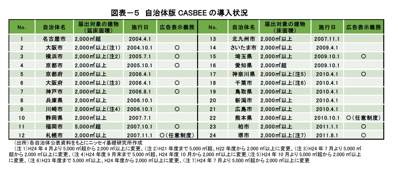 図表－５　自治体版CASBEEの導入状況