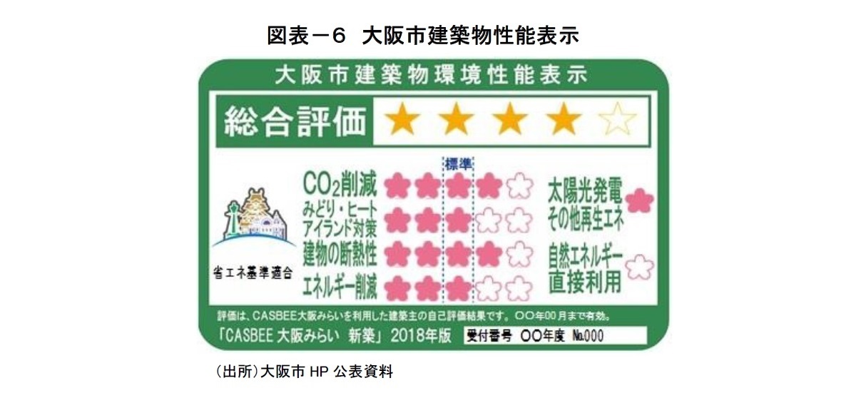 図表－６　大阪市建築物性能表示