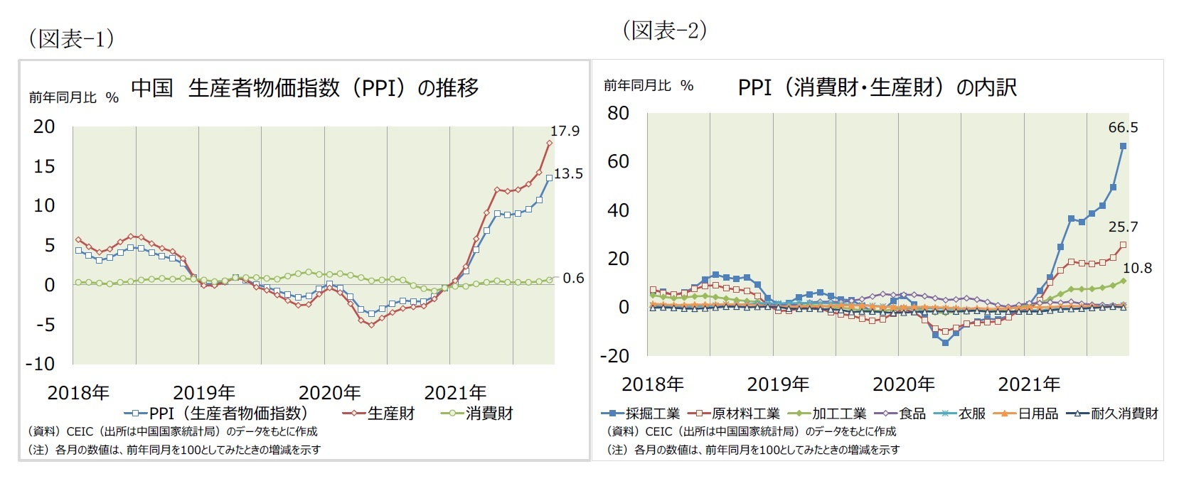 (図表-1)中国生産者物価指数(PPI)の推移/(図表-2)PPI(消費財・生産財)の内訳