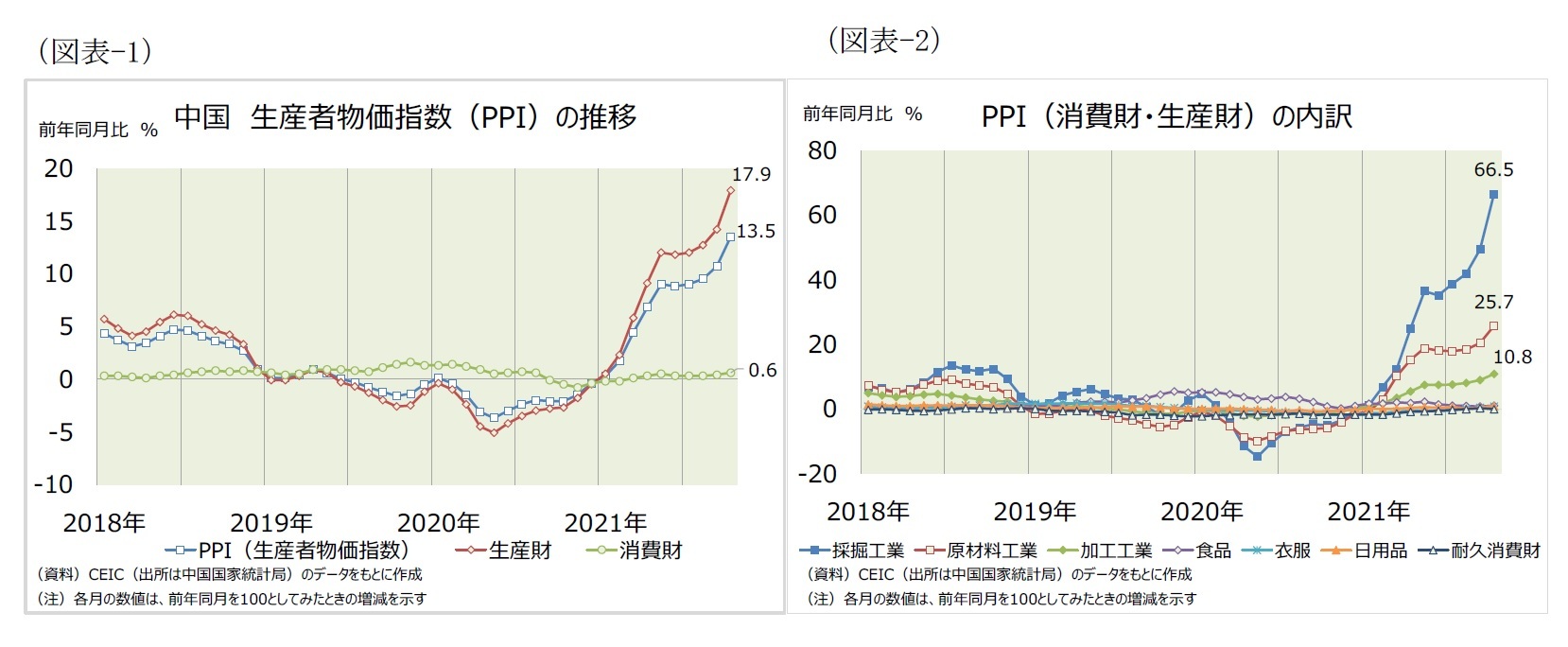 （図表-1）中国生産者物価指数（PPI）の推移/（図表-2）PPI（消費財・生産財）の内訳