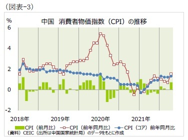 (図表-3)中国消費者物価指数(CPI)の推移