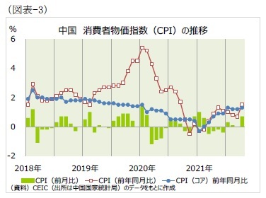（図表-3）中国消費者物価指数（CPI）の推移