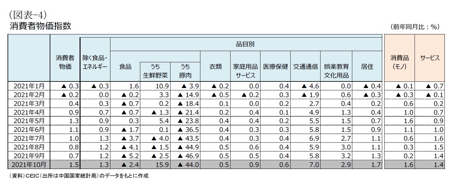 （図表-4）消費者物価指数