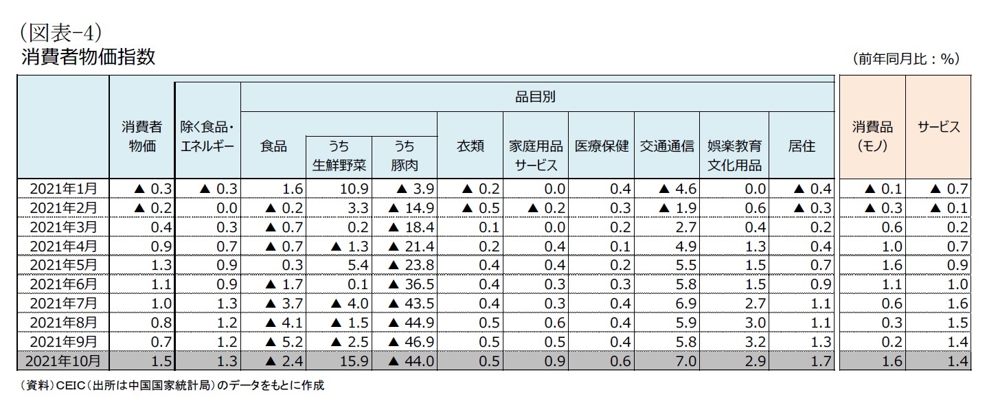 （図表-4）消費者物価指数