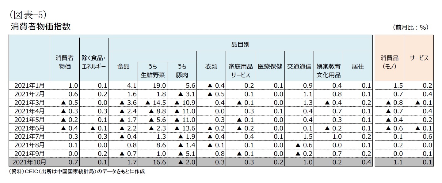 (図表-5)消費者物価指数