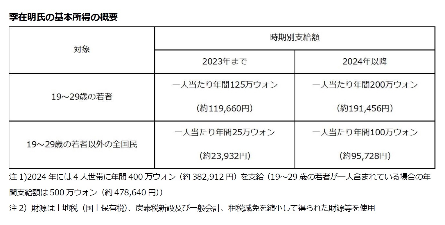 李在明氏の基本所得の概要