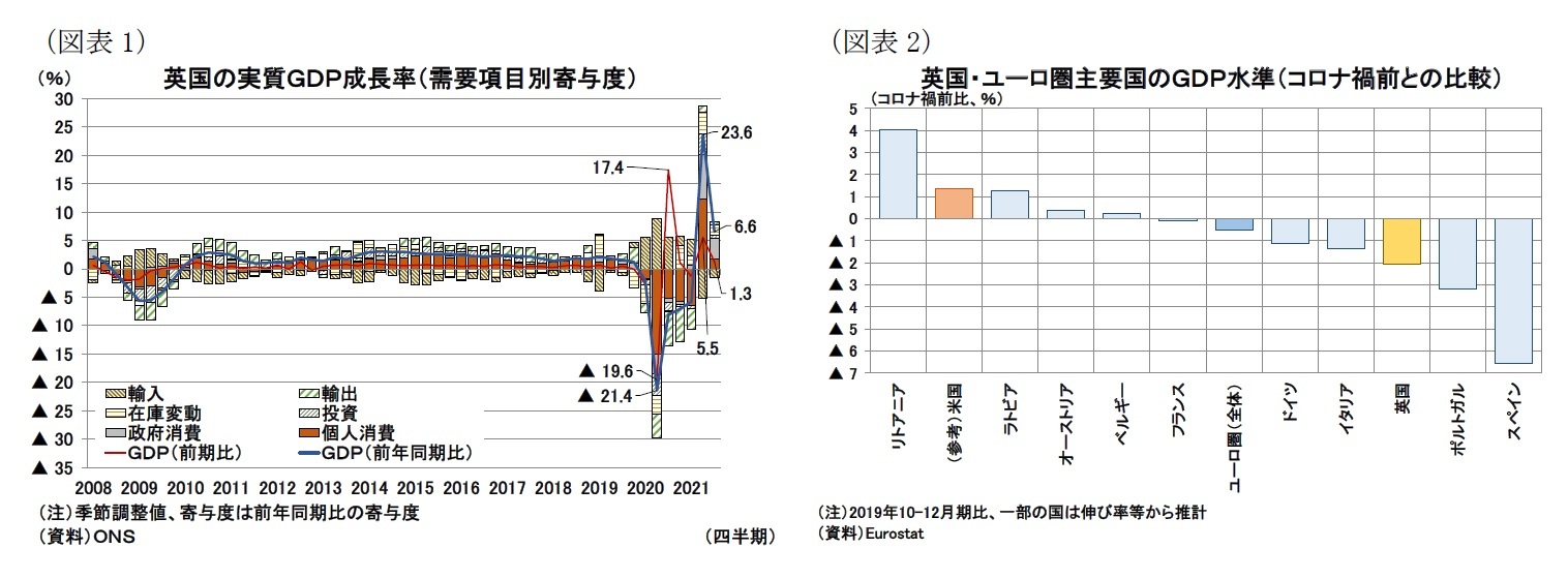 （図表1）英国の実質ＧＤＰ成長率（需要項目別寄与度）/（図表2）英国・ユーロ圏主要国のＧＤＰ水準（コロナ禍前との比較）