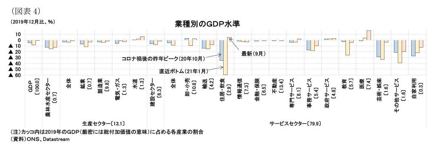 （図表4）業種別のＧＤＰ水準