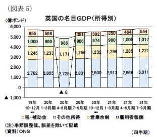 （図表5）英国の名目ＧＤＰ（所得別）