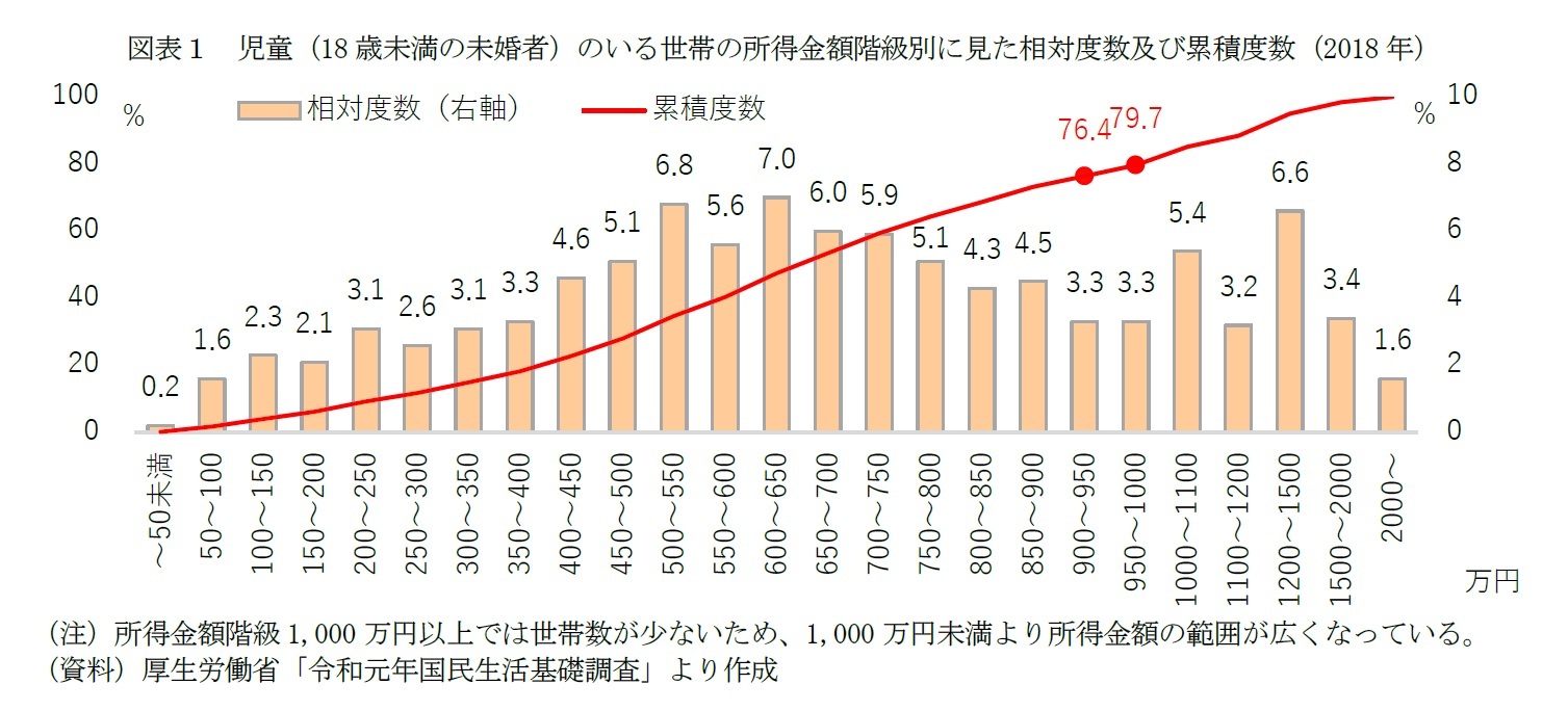 図表１　児童（18歳未満の未婚者）のいる世帯の所得金額階級別に見た相対度数及び累積度数（2018年）