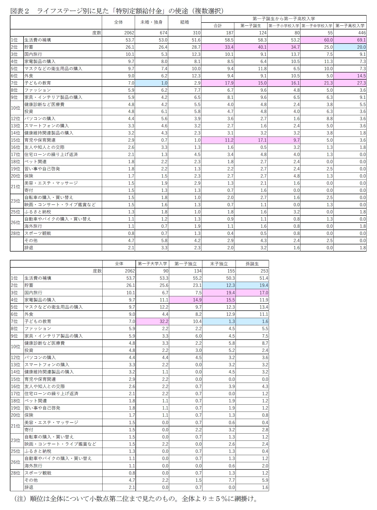 図表２　ライフステージ別に見た「特別定額給付金」の使途（複数選択）