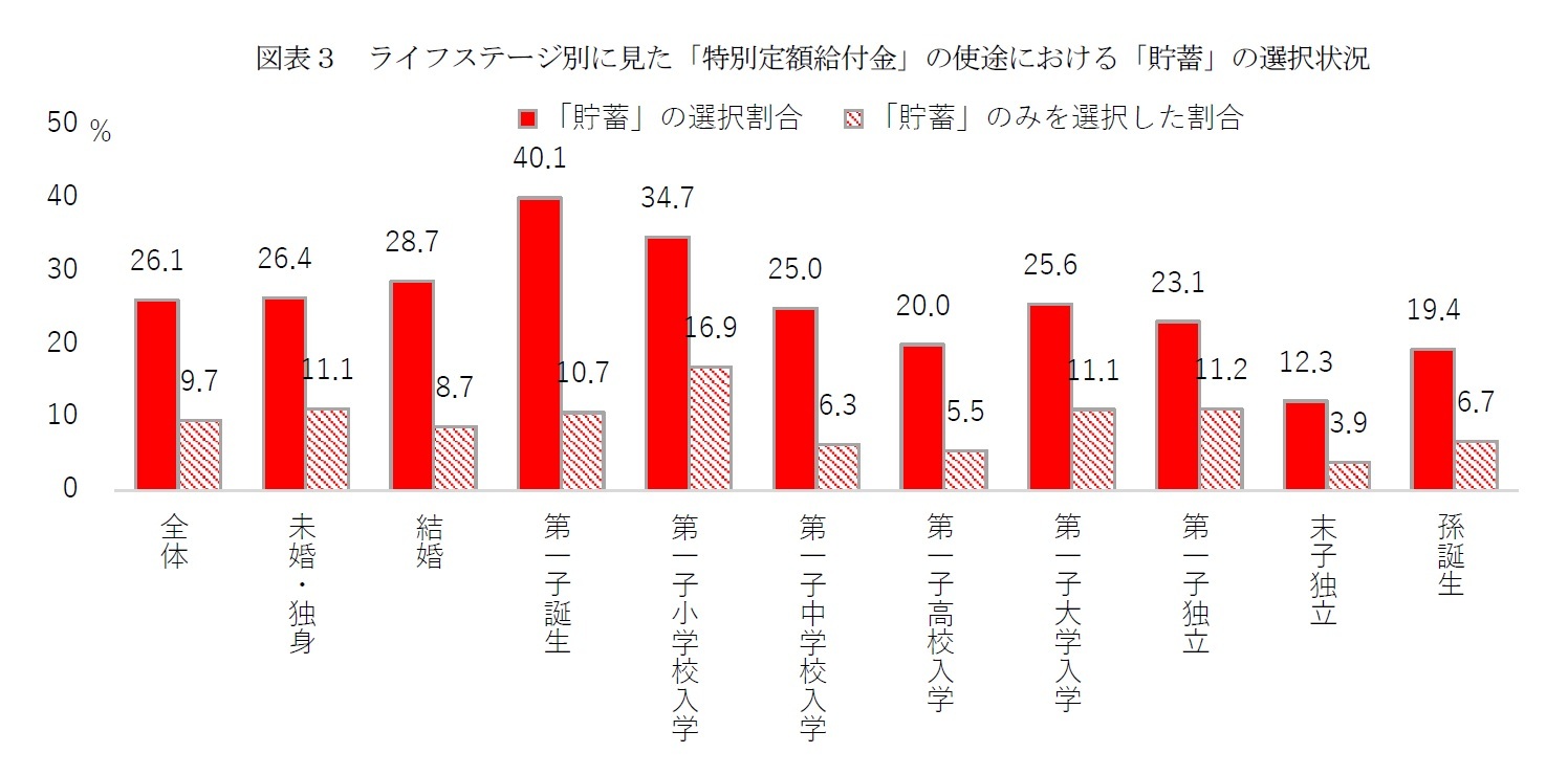 図表3 ライフステージ別に見た「特別定額給付金」の使途における「貯蓄」の選択状況