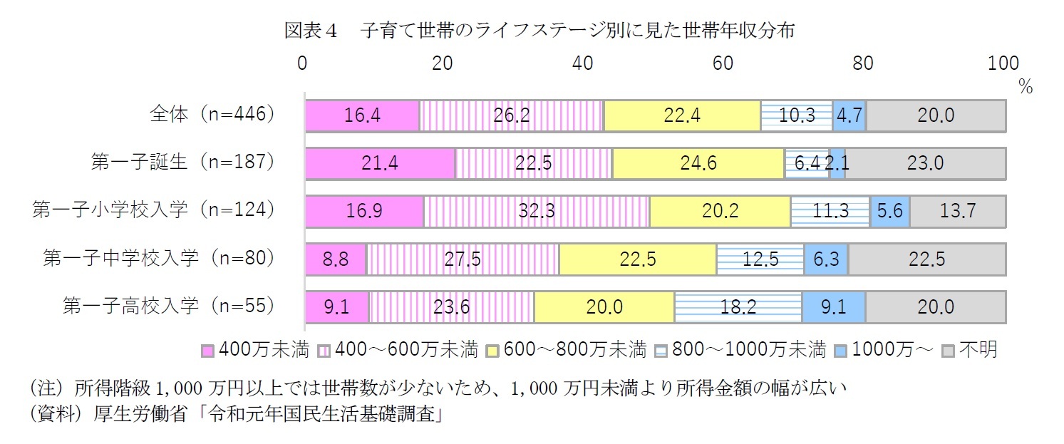 図表４　子育て世帯のライフステージ別に見た世帯年収分布