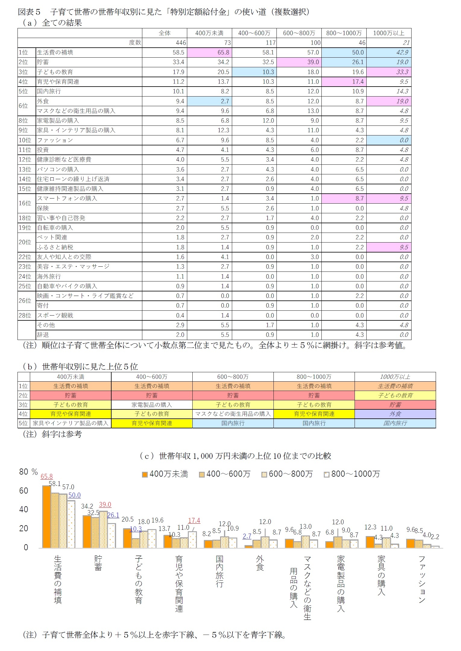 図表５　子育て世帯の世帯年収別に見た「特別定額給付金」の使い道（複数選択）