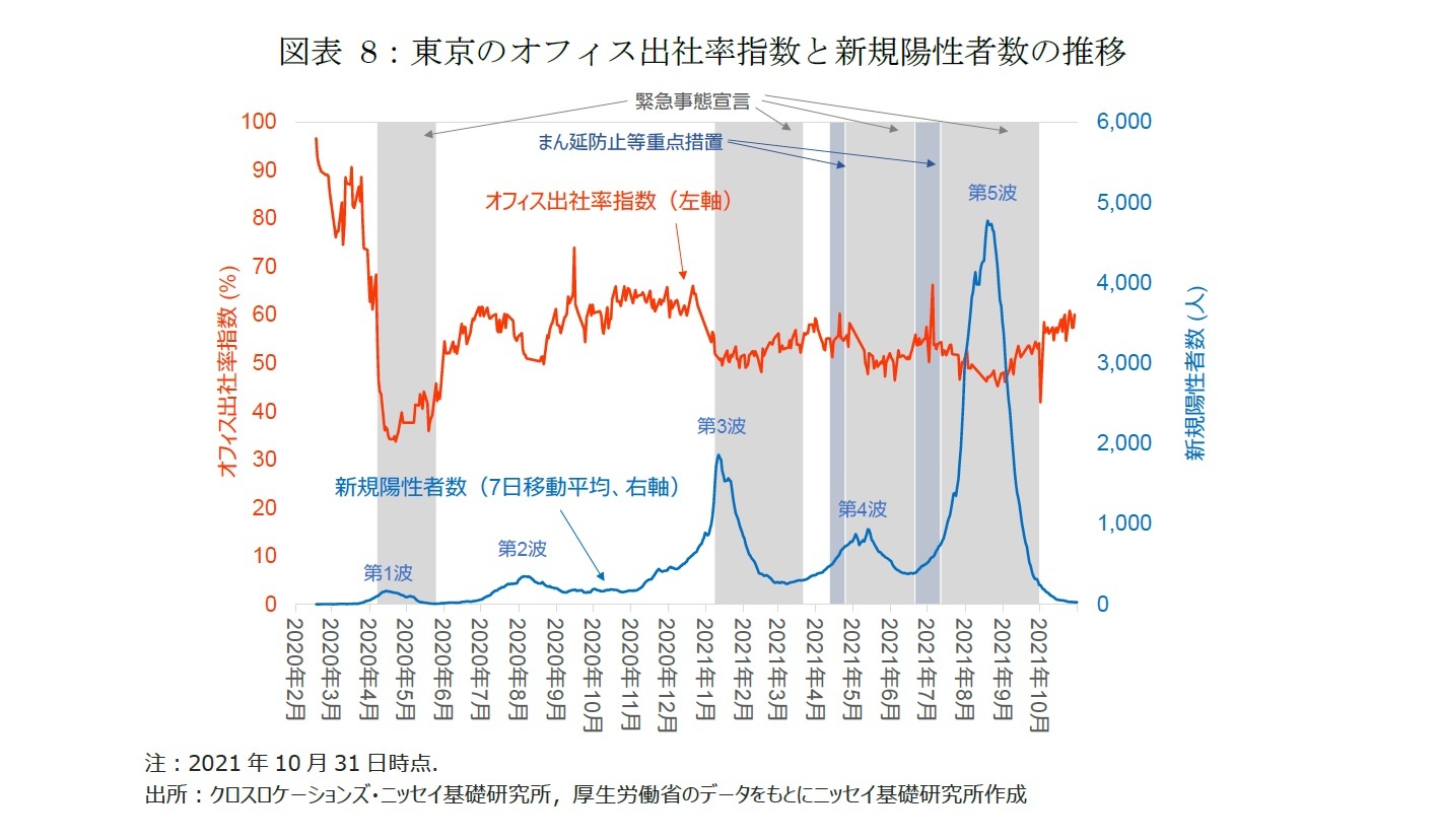図表8：東京のオフィス出社率指数と新規陽性者数の推移