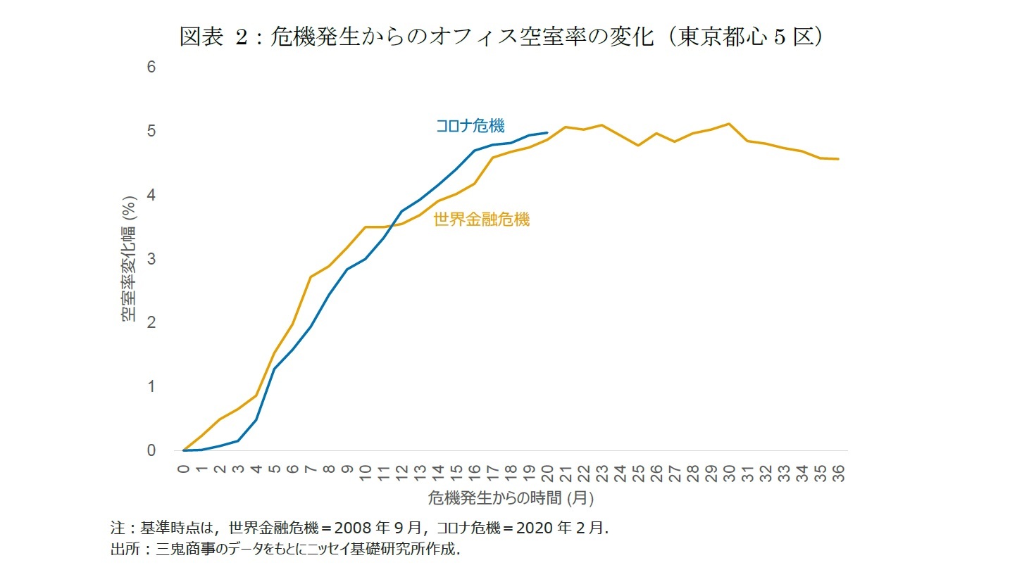 図表2：危機発生からのオフィス空室率の変化（東京都心5区）