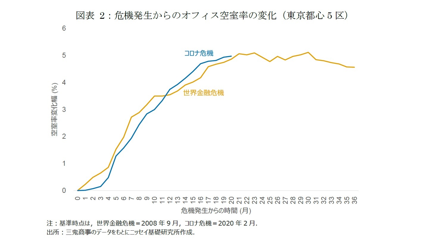 図表2:危機発生からのオフィス空室率の変化(東京都心5区)