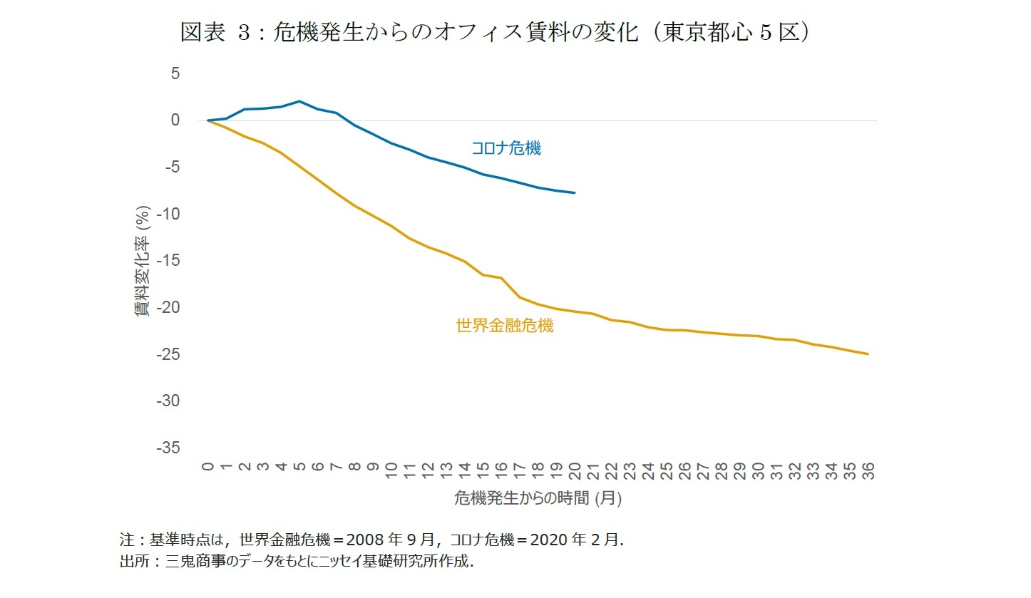 図表3：危機発生からのオフィス賃料の変化（東京都心5区）