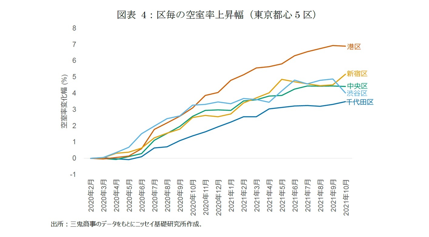 図表4：区毎の空室率上昇幅（東京都心5区）