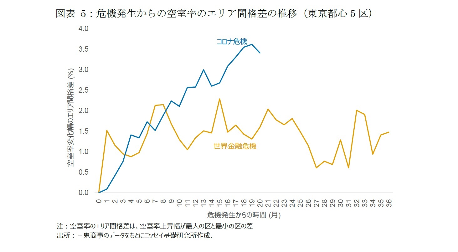 図表5：危機発生からの空室率のエリア間格差の推移（東京都心5区）