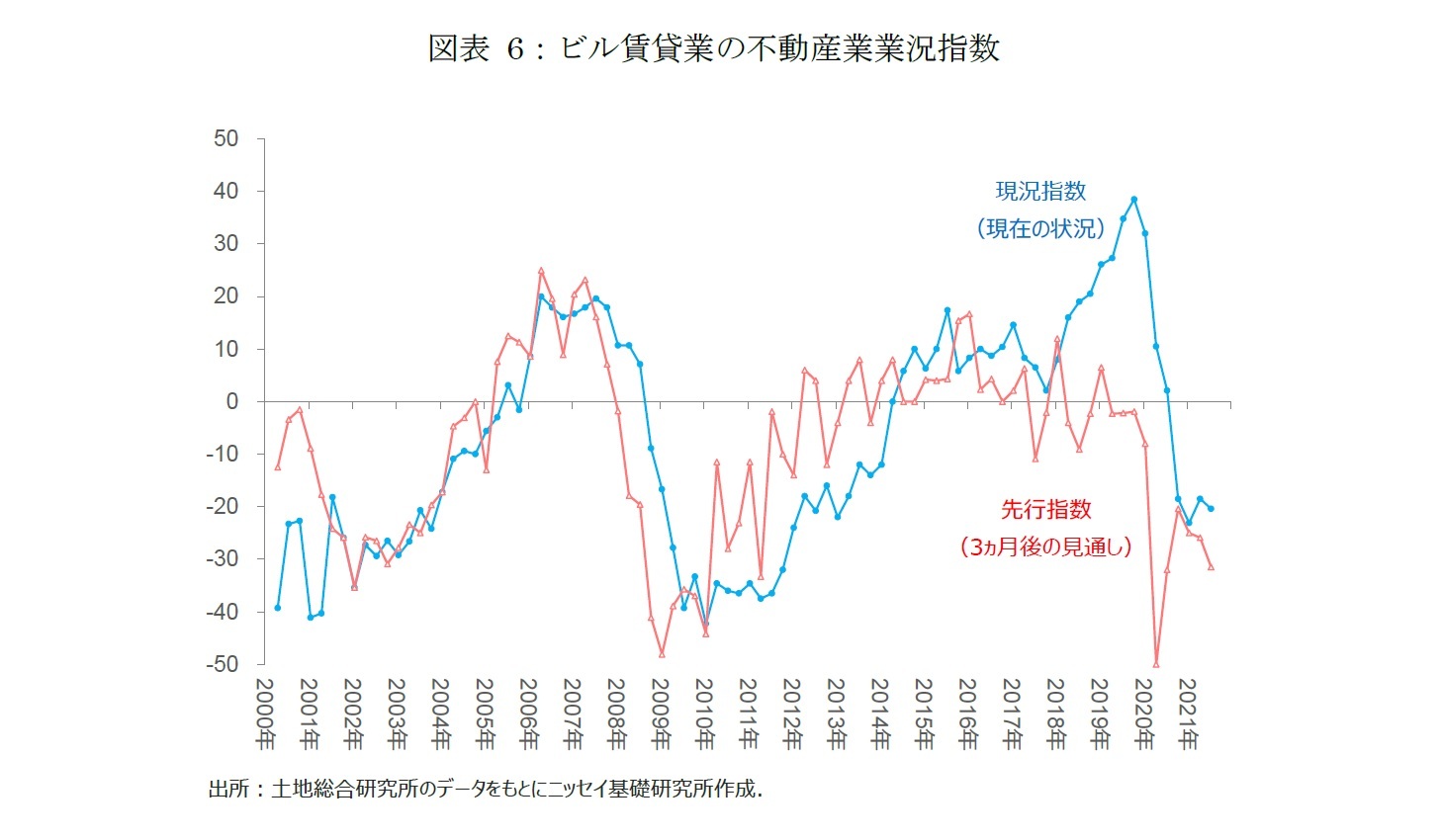 図表6：ビル賃貸業の不動産業業況指数