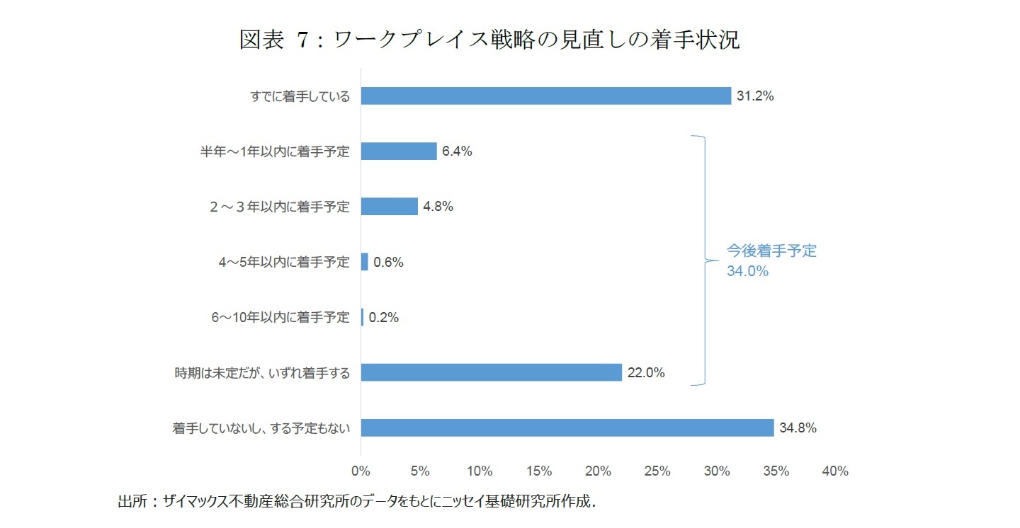 図表7：ワークプレイス戦略の見直しの着手状況
