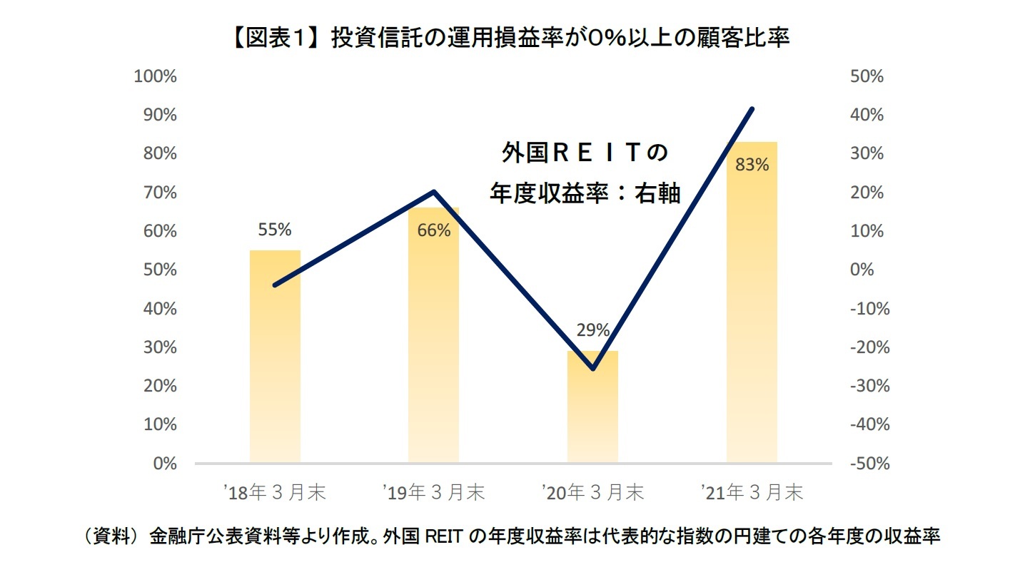 【図表１】 投資信託の運用損益率が０％以上の顧客比率