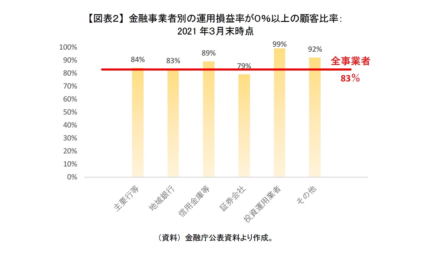 【図表2】 金融事業者別の運用損益率が0%以上の顧客比率:2021年3月末時点