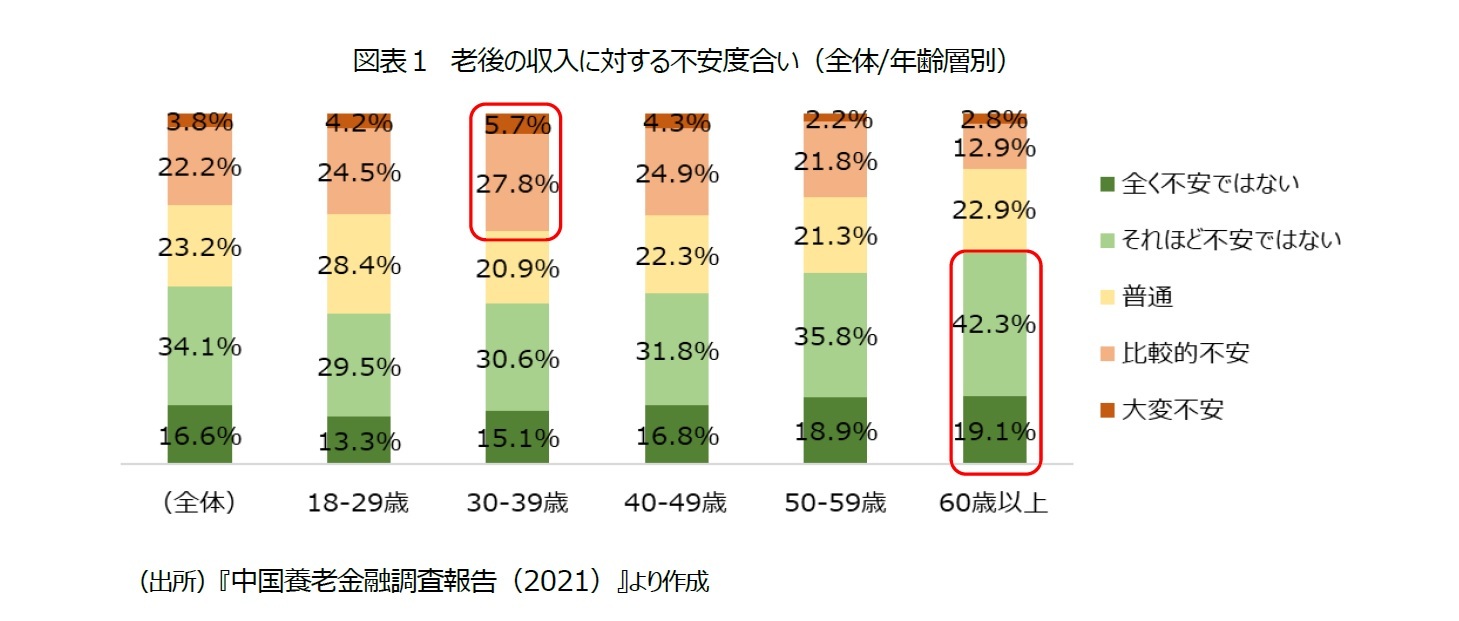 図表１ 老後の収入に対する不安度合い（全体/年齢層別）