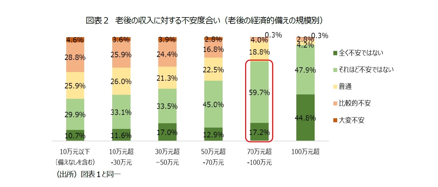 図表２ 老後の収入に対する不安度合い（老後の経済的備えの規模別）