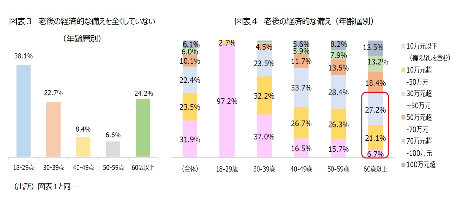 図表３ 老後の経済的な備えを全くしていない（年齢層別）/図表４ 老後の経済的な備え（年齢層別）